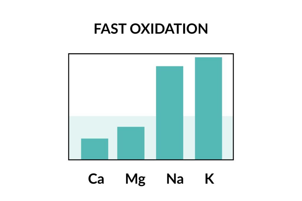 HTMA fast oxidation chart showing low calcium and magnesium and high sodium and potassium levels — illustrating high adrenal and thyroid activity in a metabolic fast oxidizer.