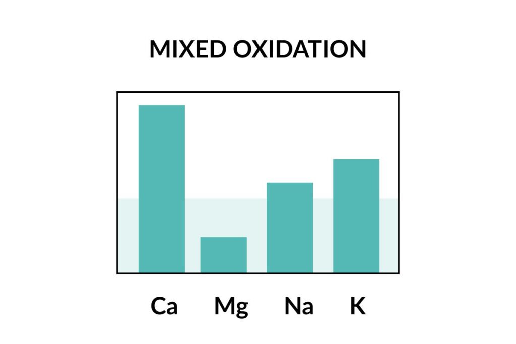 HTMA mixed oxidation chart showing imbalanced calcium, magnesium, sodium, and potassium levels — illustrating adrenal and thyroid glands out of sync in a transitional metabolic state.