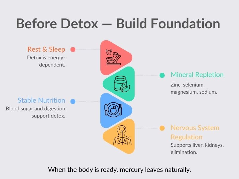 Before detox foundation infographic showing rest and sleep, stable nutrition, mineral repletion, and nervous system regulation to support natural mercury detox.