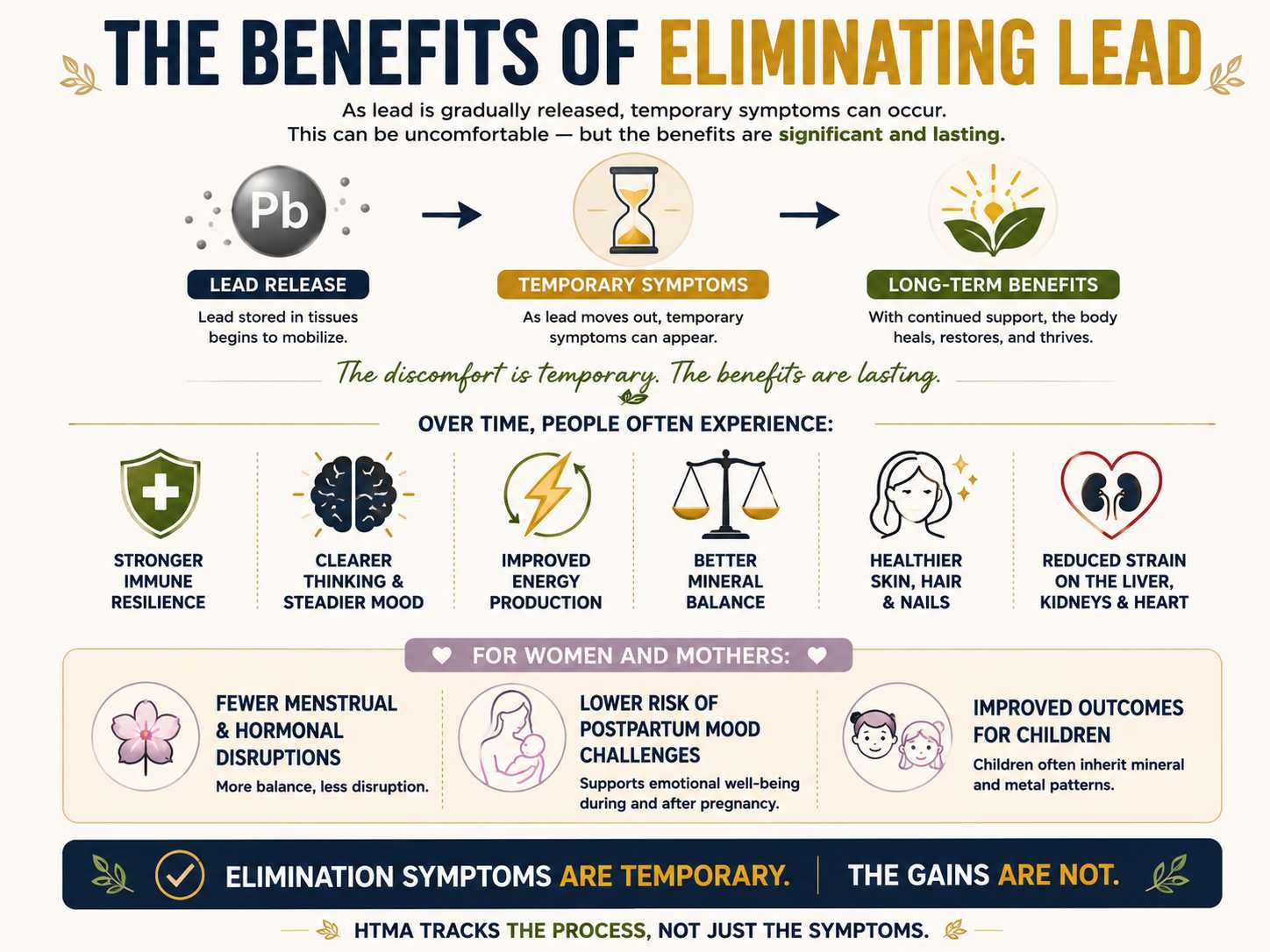 HTMA infographic showing the long-term benefits of reducing lead burden, including improved energy, clearer thinking, better mineral balance, stronger immunity, and improved health outcomes for women and children.