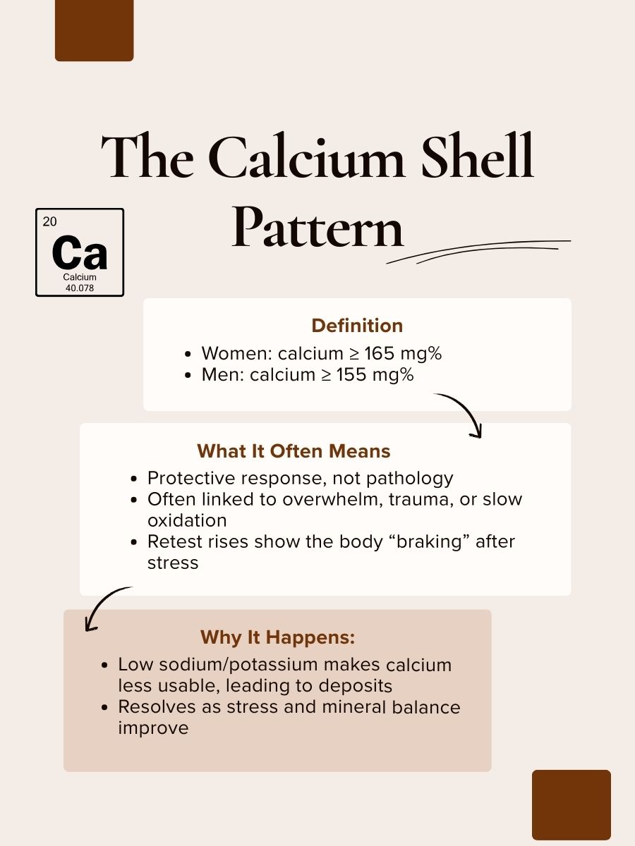 calcium-shell-pattern-htma-definition-meaning-ca-deposits-infographic.jpg Infographic explaining the Calcium Shell Pattern in HTMA, showing high hair calcium thresholds for women and men, its link to protective stress response, slow oxidation, emotional overwhelm, and how low sodium and potassium lead to calcium deposition.