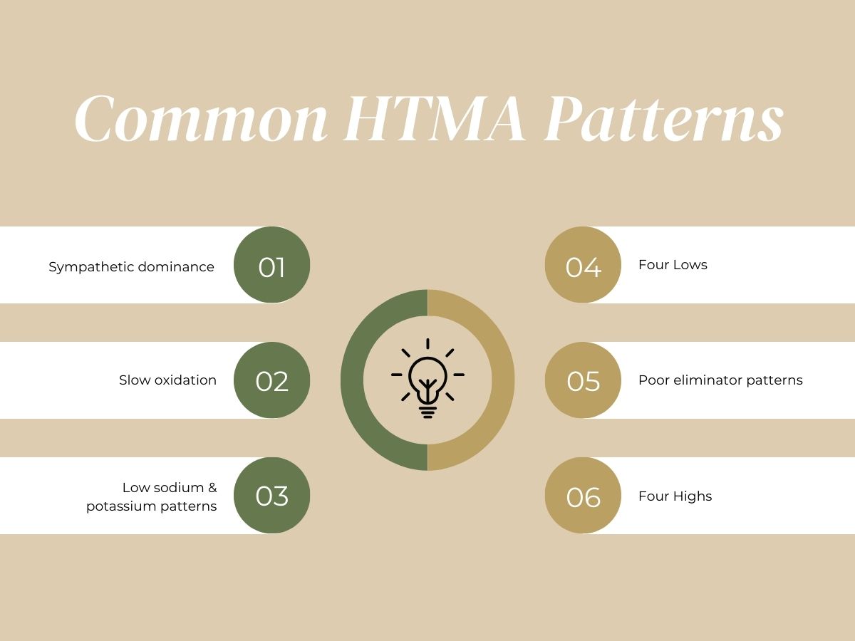 Infographic showing six common HTMA patterns including sympathetic dominance, slow oxidation, low sodium and potassium patterns, four lows, poor eliminator patterns, and four highs.