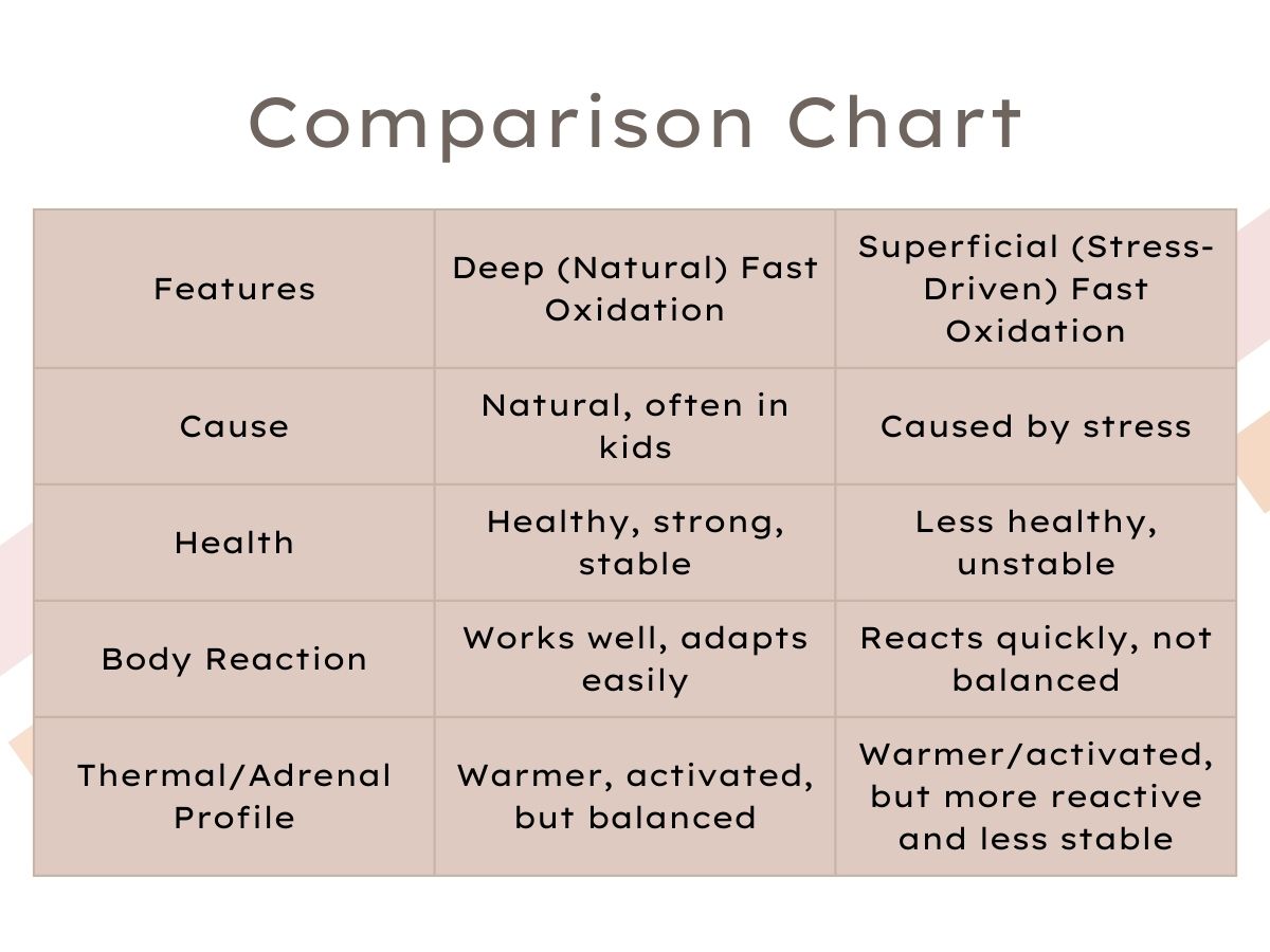 deep-vs-superficial-fast-oxidation-comparison-chart.jpg Comparison chart showing differences between deep natural fast oxidation and superficial stress-driven fast oxidation, including causes, health, body reactions, and adrenal profiles.