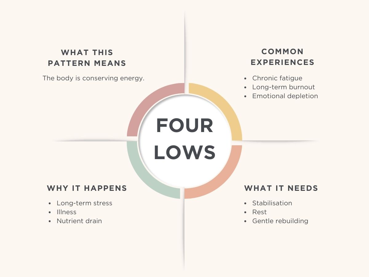 Four Lows pattern infographic showing what it means, common experiences, why it happens, and what it needs for recovery.