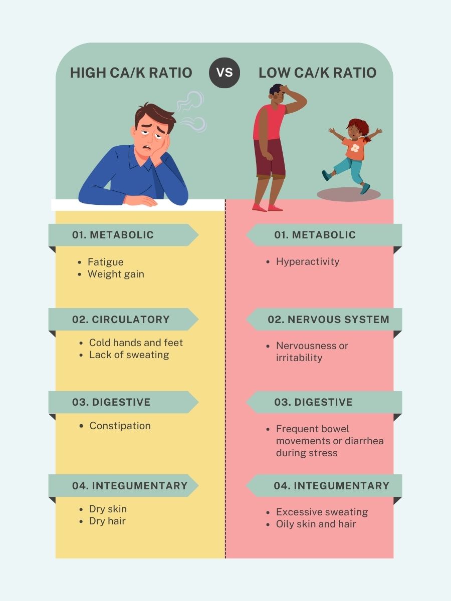 Comparison chart of high and low calcium to potassium Ca/K ratio showing related issues such as fatigue, weight gain, cold hands, constipation, hyperactivity, irritability, and oily skin