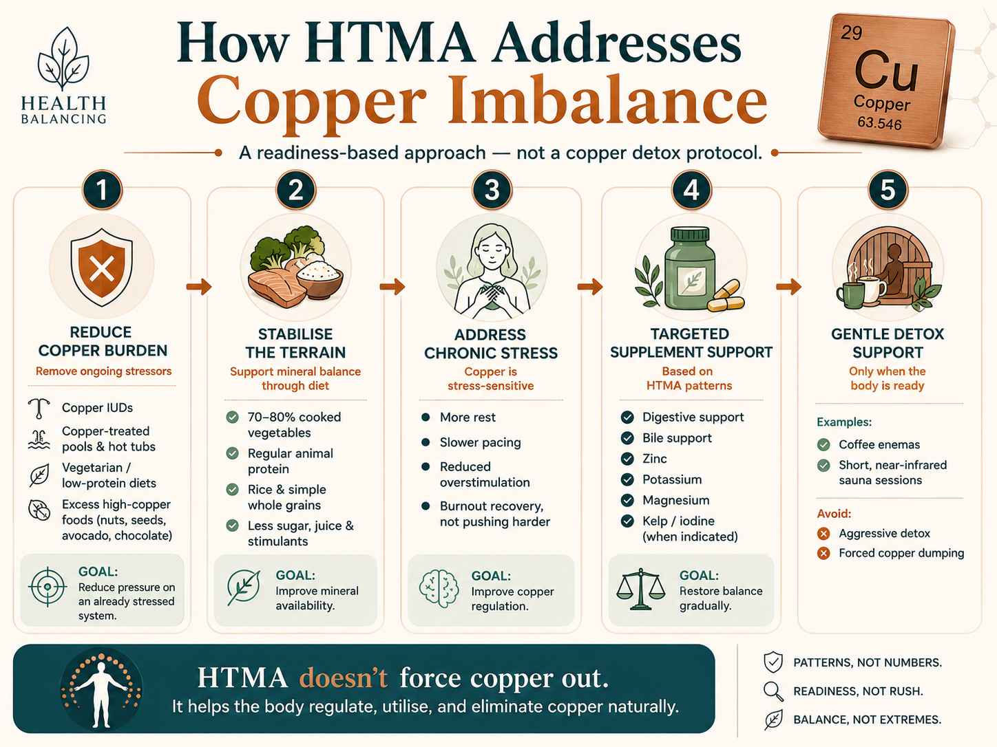 Infographic showing how HTMA addresses copper imbalance through reducing copper burden, dietary support, stress reduction, targeted supplementation, and gentle detox support based on readiness.