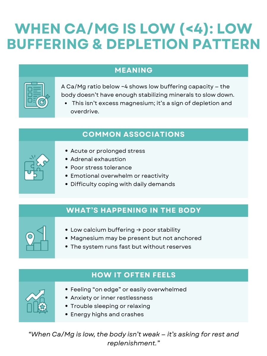 Infographic describing low calcium to magnesium ratio below 4 on an HTMA, showing low buffering capacity, mineral depletion, stress reactivity, adrenal strain, and symptoms like anxiety, fatigue, and poor sleep.
