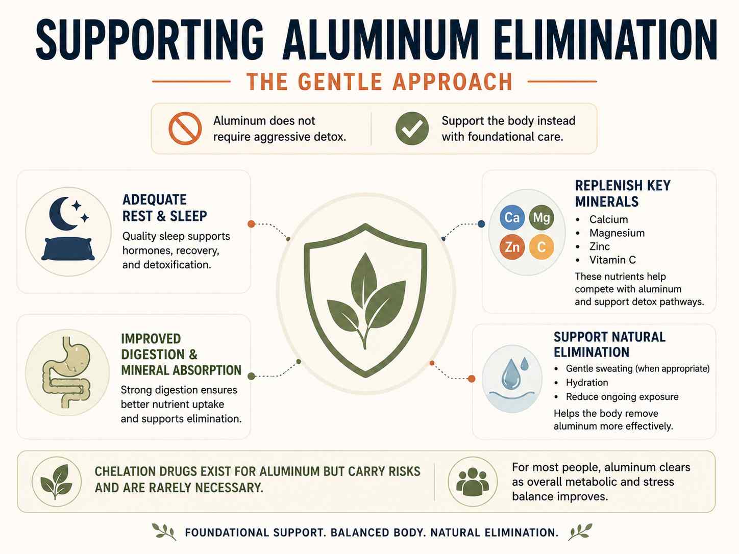 Infographic explaining safe ways to support aluminum elimination, including rest, sleep, digestion, mineral replenishment, hydration, sweating, and reducing ongoing aluminum exposure.