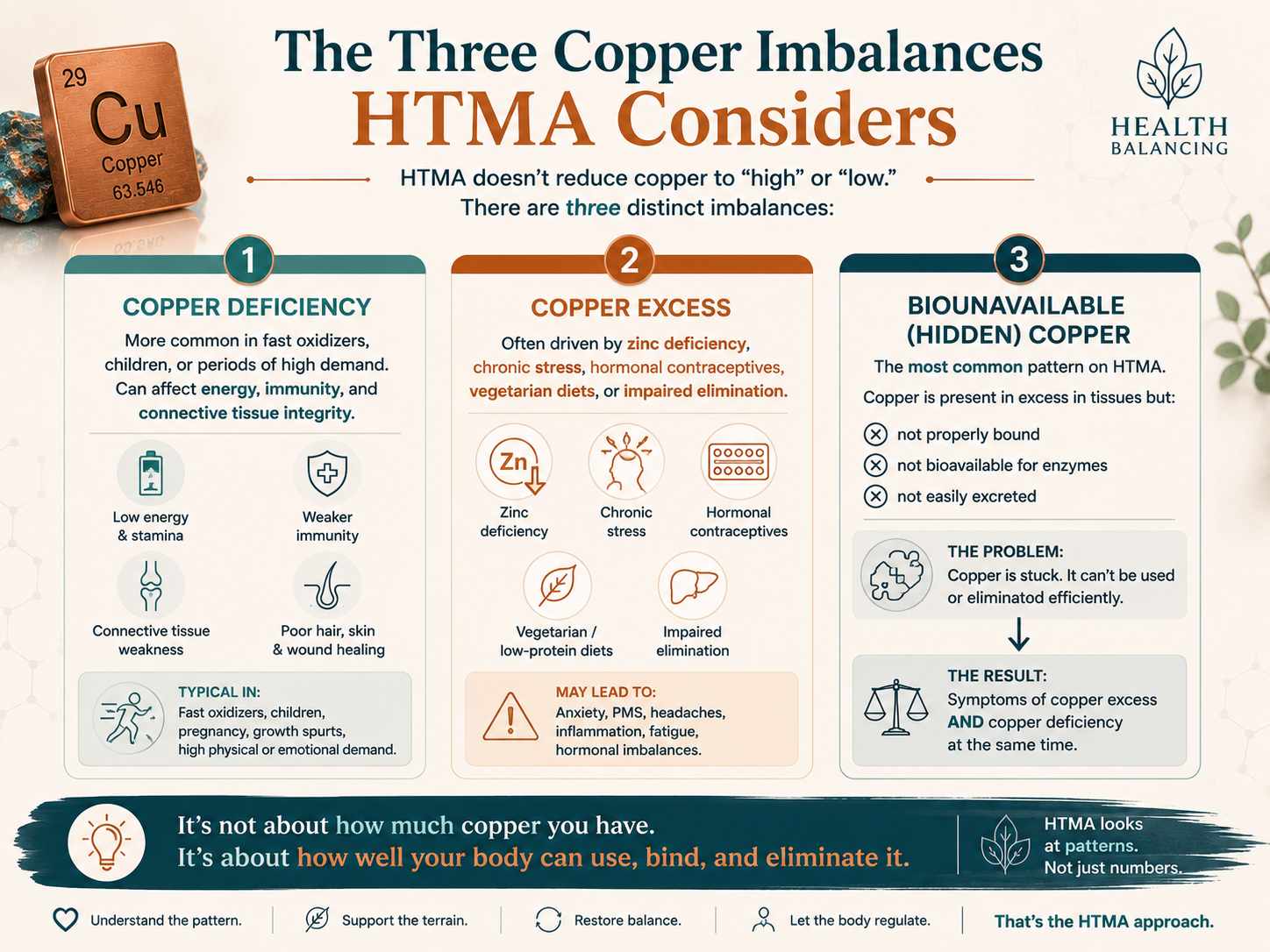 HTMA infographic explaining the three copper imbalances: copper deficiency, copper excess, and biounavailable hidden copper, highlighting symptoms, causes, and mineral balance patterns.