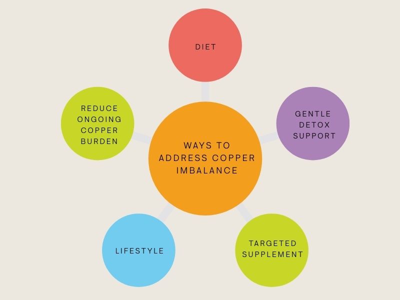 Ways to address copper imbalance in HTMA including diet, lifestyle, reducing ongoing copper burden, gentle detox support, and targeted supplementation.