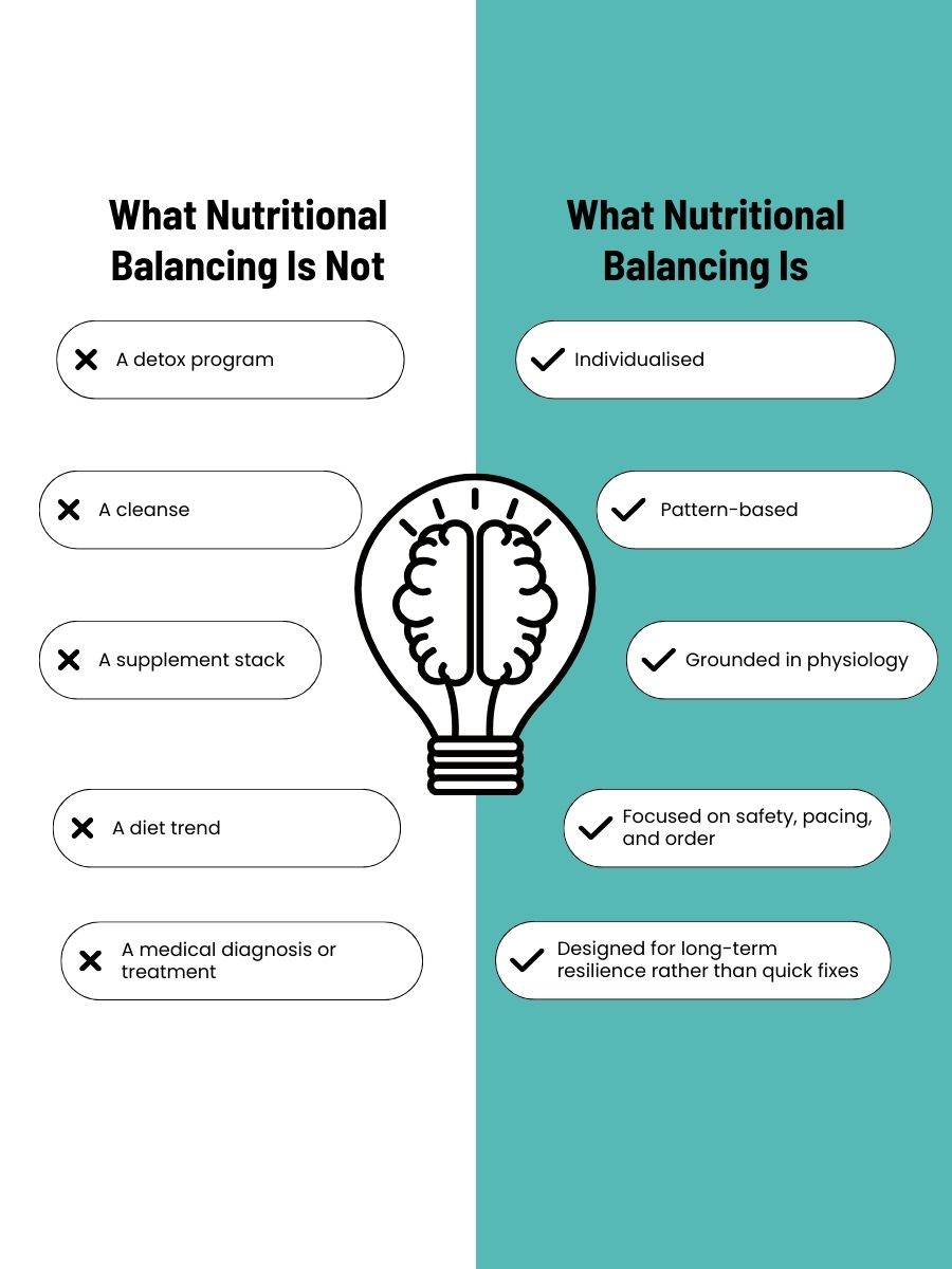 what-nutritional-balancing-is-vs-is-not.jpg Comparison infographic highlighting what nutritional balancing is not on the left, such as detox programs and diet trends, and what it is on the right, including individualized, pattern-based, and physiology-grounded approaches, with a central light bulb illustration.