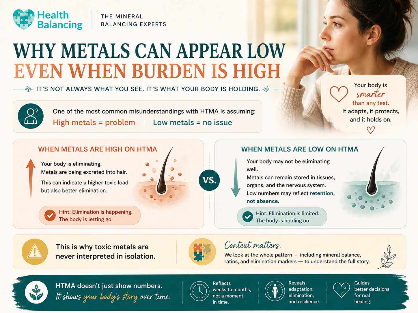 Infographic explaining why toxic metals can appear low on Hair Tissue Mineral Analysis (HTMA) even when the body's toxic burden is high, comparing metal elimination versus retention and showing why low HTMA metal levels do not necessarily indicate low exposure.