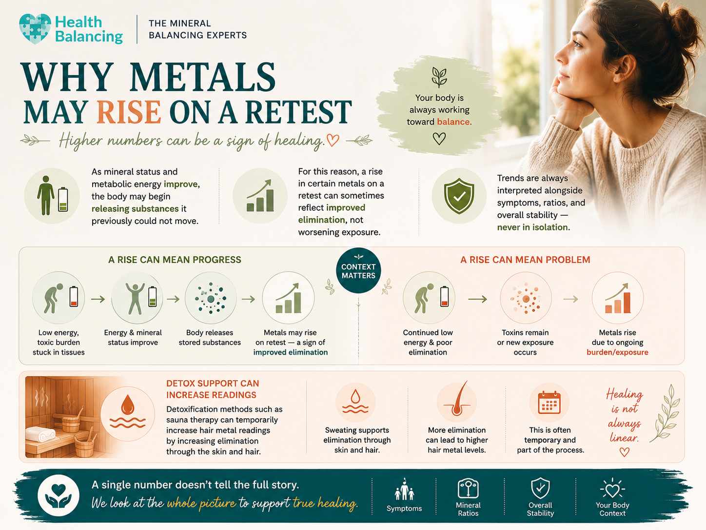 Infographic explaining why metal levels may rise on a Hair Tissue Mineral Analysis (HTMA) retest, showing how improved mineral balance and elimination can increase hair metal readings, why context matters, and how higher results may reflect healing rather than worsening toxic exposure.