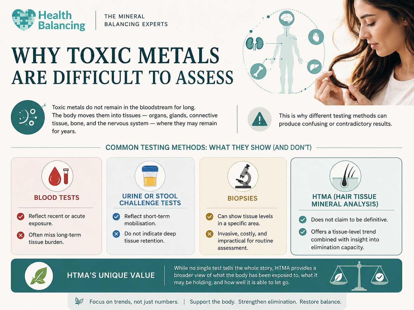 Infographic comparing blood tests, urine testing, biopsies, and Hair Tissue Mineral Analysis (HTMA) to explain why toxic metals are difficult to assess and how HTMA provides insight into tissue-level trends and elimination capacity.