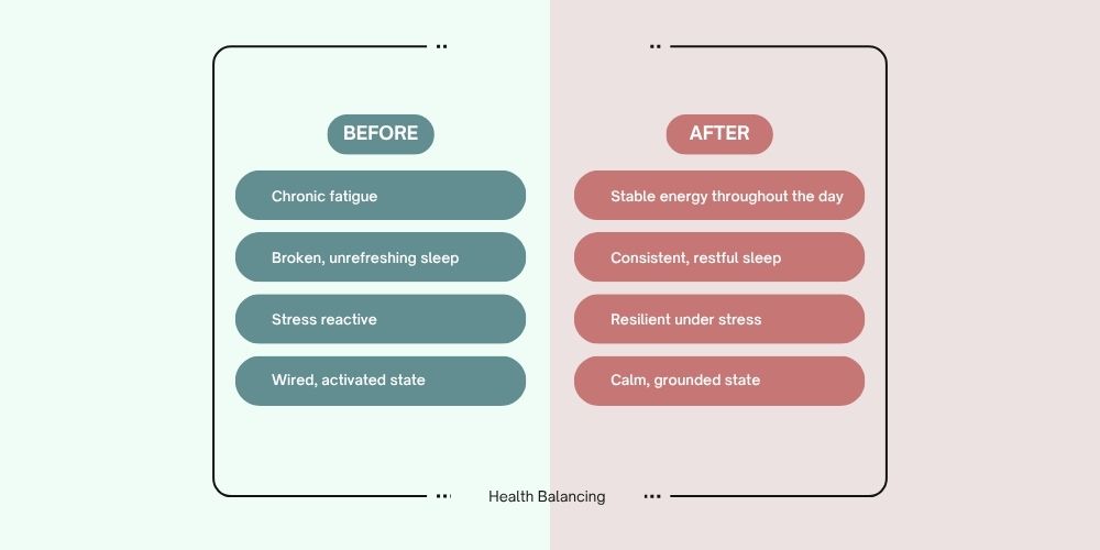 Comparison graphic showing “before” and “after” health states: before includes chronic fatigue, poor sleep, stress reactivity, and wired state; after shows stable energy, restful sleep, stress resilience, and calm grounded state.