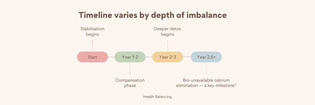 Timeline showing nutritional balancing stages based on depth of imbalance, from stabilization and compensation phase to deeper detox and calcium elimination over 2.5+ years.