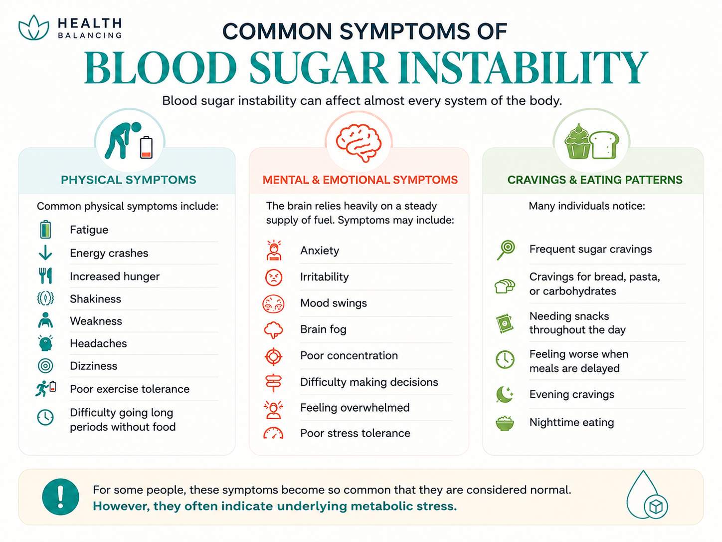 Infographic illustrating the common symptoms of blood sugar instability, including physical symptoms such as fatigue, energy crashes, increased hunger, shakiness, weakness, headaches, dizziness, poor exercise tolerance, and difficulty going long periods without food; mental and emotional symptoms including anxiety, irritability, mood swings, brain fog, poor concentration, difficulty making decisions, feeling overwhelmed, and poor stress tolerance; and eating patterns such as frequent sugar cravings, carbohydrate cravings, frequent snacking, worsening symptoms when meals are delayed, evening cravings, and nighttime eating.