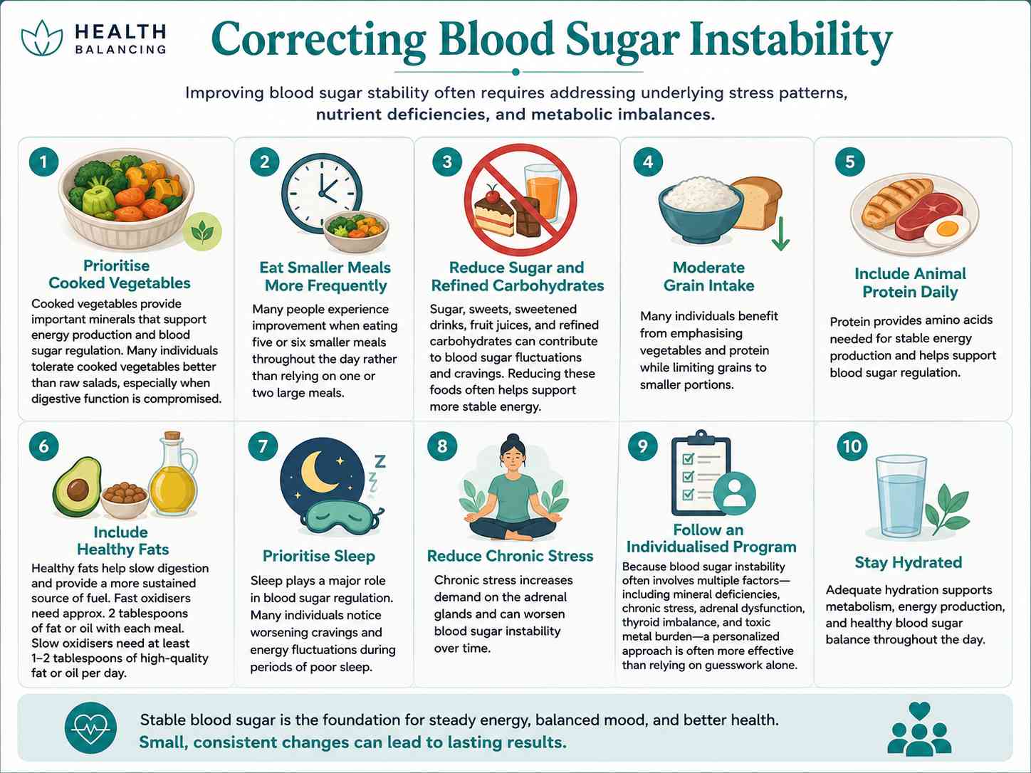 Infographic outlining practical strategies to help correct blood sugar instability, including prioritizing cooked vegetables, eating smaller meals more frequently, reducing sugar and refined carbohydrates, moderating grain intake, eating animal protein daily, including healthy fats, prioritizing sleep, reducing chronic stress, and following an individualized nutrition and HTMA-based program to support stable energy and metabolism.