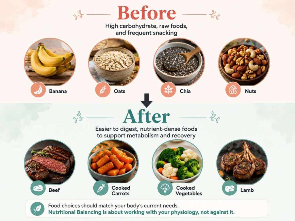 Infographic comparing foods temporarily reduced and foods emphasized during an HTMA-guided nutritional balancing program, showing bananas, oats, chia seeds, and nuts replaced with beef, cooked carrots, cooked vegetables, and lamb to support digestion and metabolism.