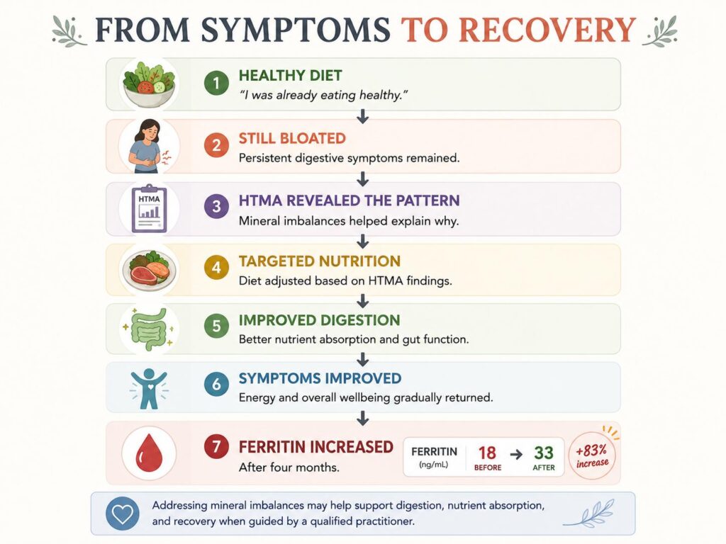 Flowchart infographic showing an HTMA case study journey from healthy eating and persistent bloating to targeted nutritional balancing, improved digestion, symptom improvement, and ferritin increasing from 18 to 33 after four months.