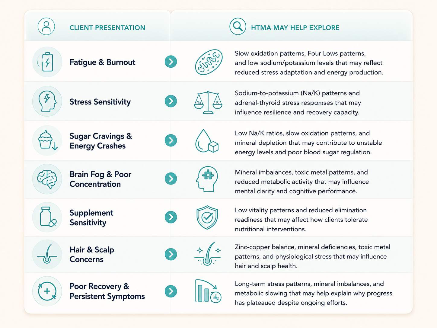 Infographic comparing common client presentations with the mineral patterns, metabolic trends, stress adaptation, and toxic element insights that Hair Tissue Mineral Analysis (HTMA) may help practitioners explore.
