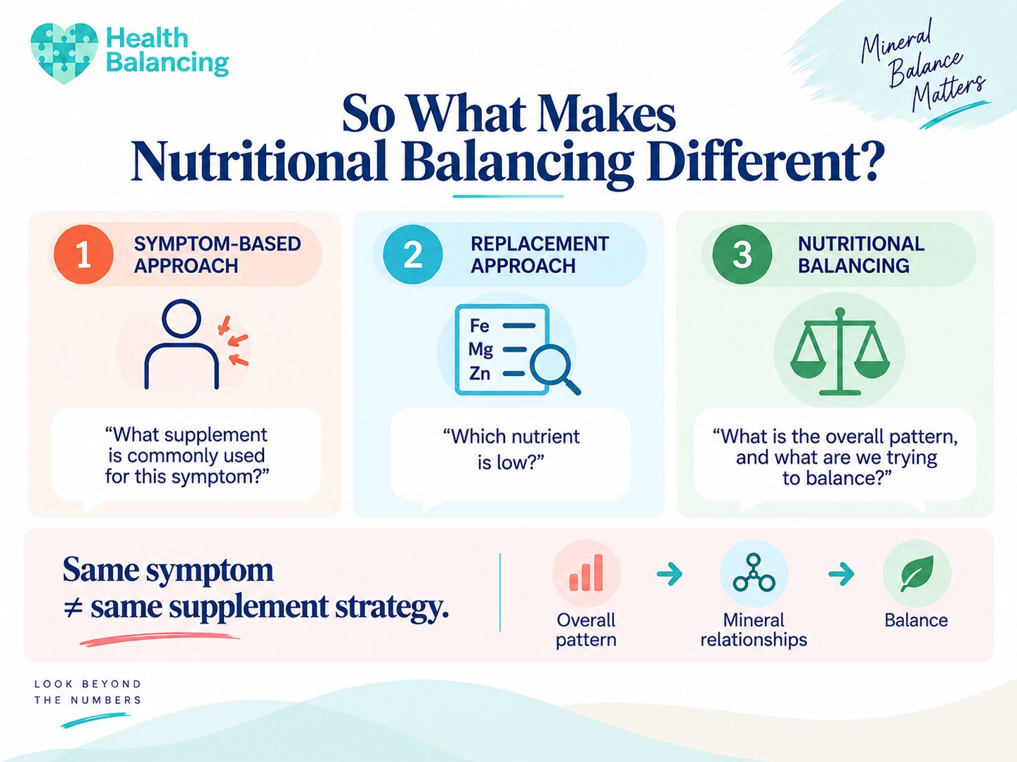 health-balancing-nutritional-balancing-approach-htma Nutritional Balancing compared with symptom-based and replacement approaches, showing how HTMA overall mineral patterns and mineral relationships guide supplement strategies.